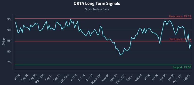 OKTA Long Term Analysis for February 4 2026