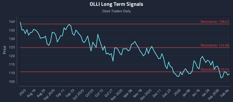 OLLI Long Term Analysis for February 4 2026 OLLI Long Term Analysis for February 4 2026