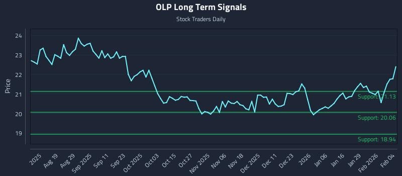 OLP Long Term Analysis for February 4 2026