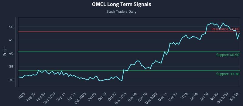 OMCL Long Term Analysis for February 4 2026