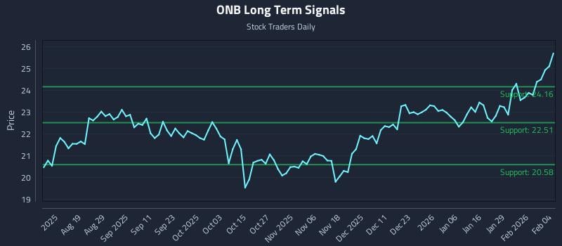 ONB Long Term Analysis for February 4 2026