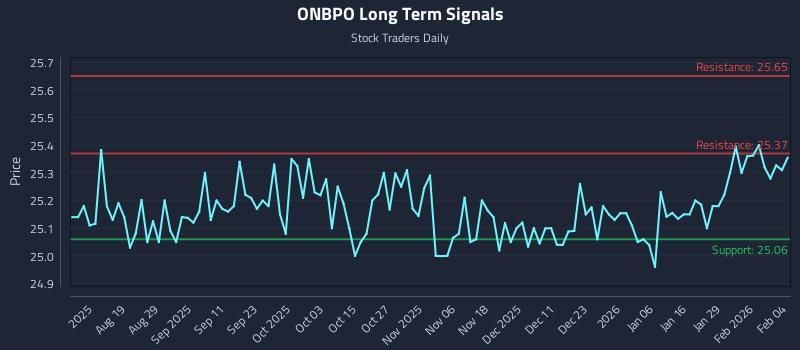 ONBPO Long Term Analysis for February 4 2026