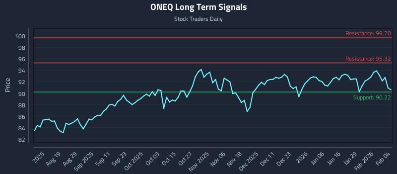 ONEQ Long Term Analysis for February 4 2026