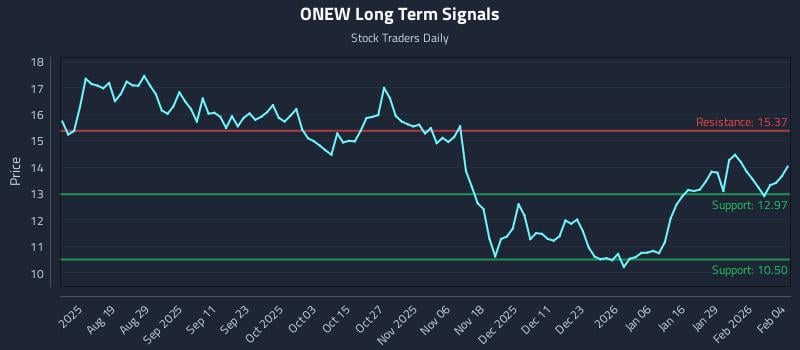 ONEW Long Term Analysis for February 4 2026