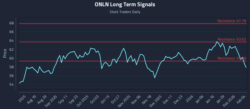 ONLN Long Term Analysis for February 4 2026 ONLN Long Term Analysis for February 4 2026