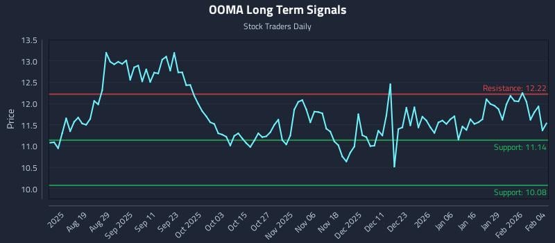 OOMA Long Term Analysis for February 4 2026