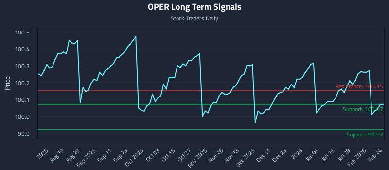 OPER Long Term Analysis for February 4 2026