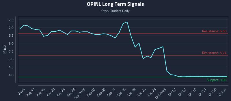 OPINL Long Term Analysis for February 4 2026