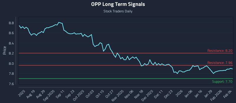 OPP Long Term Analysis for February 4 2026