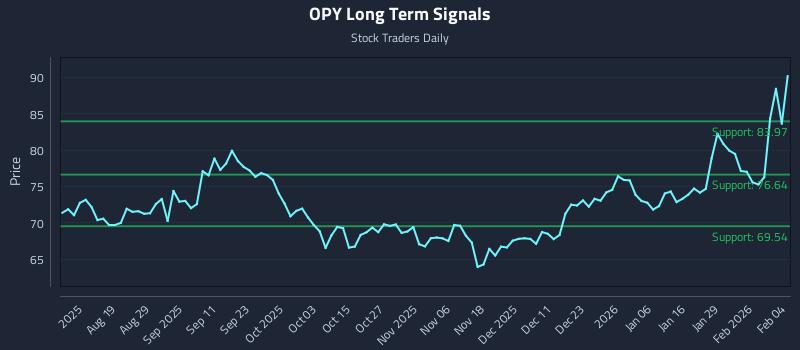 OPY Long Term Analysis for February 4 2026