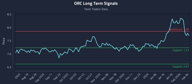 ORC Long Term Analysis for February 4 2026