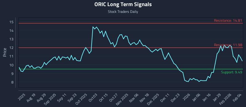 ORIC Long Term Analysis for February 4 2026