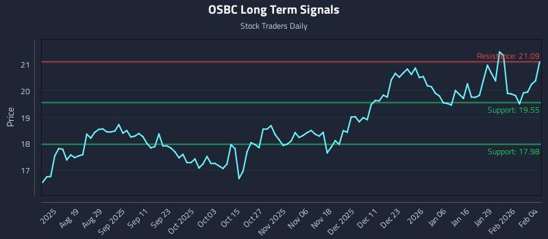 OSBC Long Term Analysis for February 4 2026