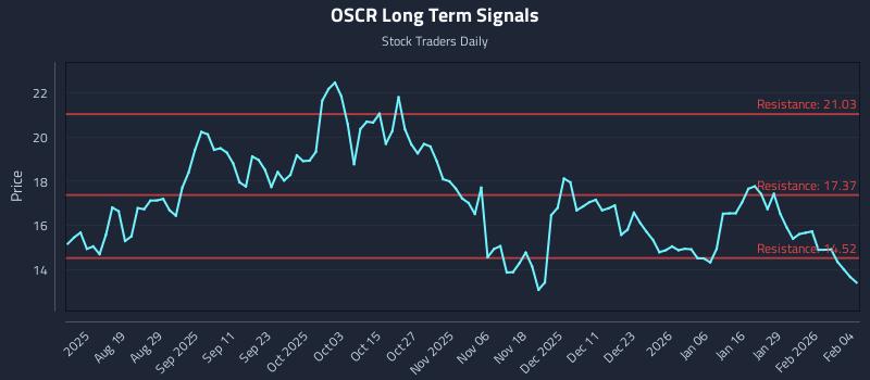 OSCR Long Term Analysis for February 4 2026