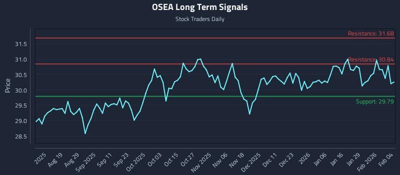 OSEA Long Term Analysis for February 4 2026