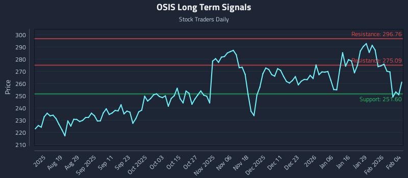 OSIS Long Term Analysis for February 4 2026