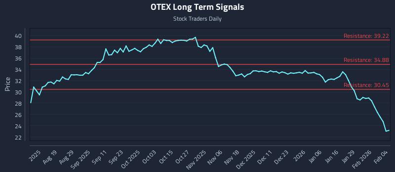 OTEX Long Term Analysis for February 4 2026