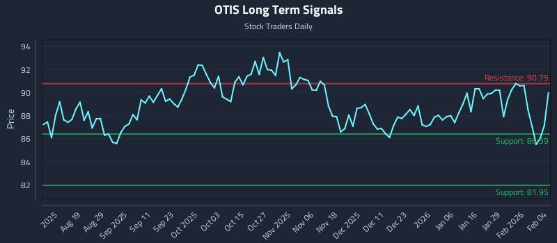 OTIS Long Term Analysis for February 4 2026