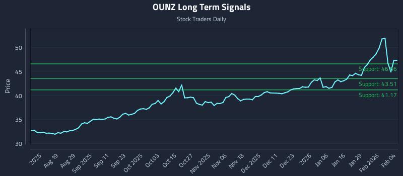 OUNZ Long Term Analysis for February 4 2026