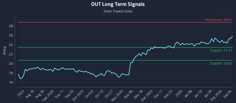 OUT Long Term Analysis for February 4 2026
