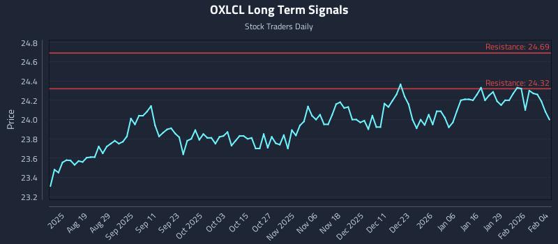 OXLCL Long Term Analysis for February 4 2026 OXLCL Long Term Analysis for February 4 2026