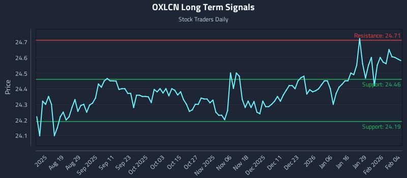 OXLCN Long Term Analysis for February 4 2026