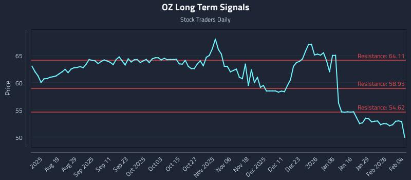 OZ Long Term Analysis for February 4 2026 OZ Long Term Analysis for February 4 2026