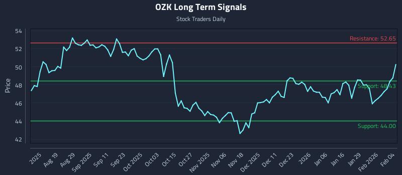 OZK Long Term Analysis for February 4 2026