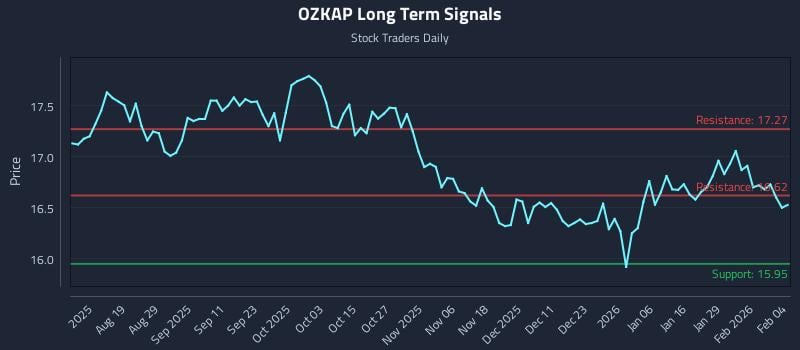 OZKAP Long Term Analysis for February 4 2026