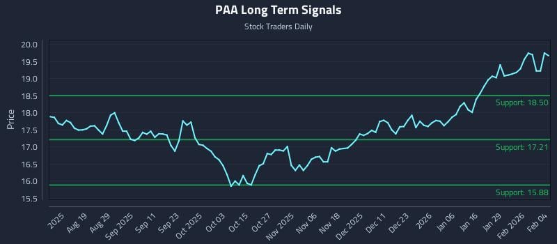 PAA Long Term Analysis for February 4 2026