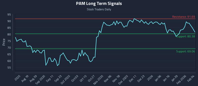 PAM Long Term Analysis for February 4 2026