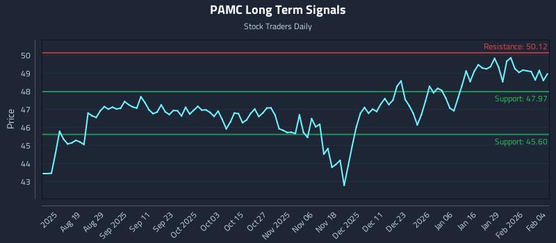 PAMC Long Term Analysis for February 4 2026
