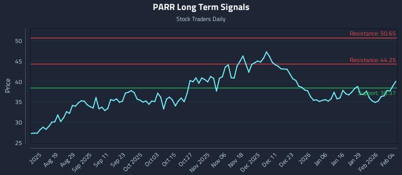 PARR Long Term Analysis for February 4 2026