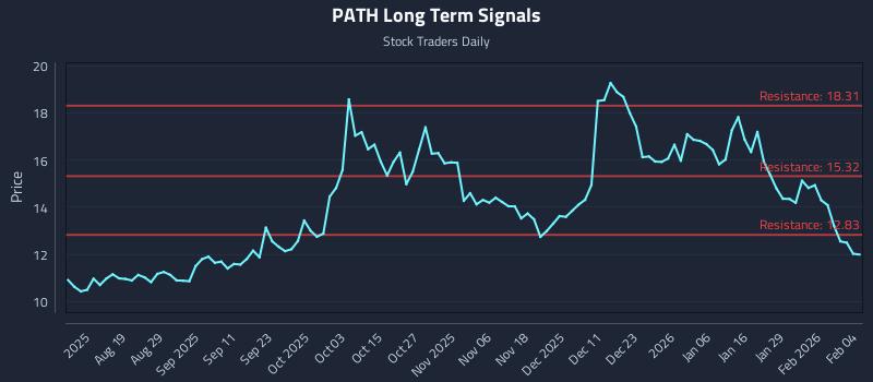 PATH Long Term Analysis for February 4 2026