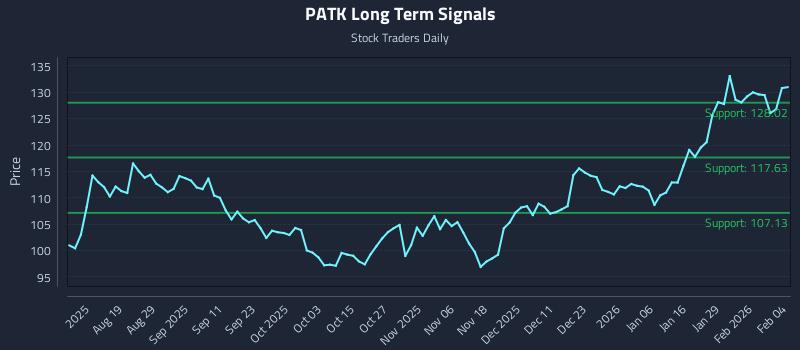 PATK Long Term Analysis for February 4 2026 PATK Long Term Analysis for February 4 2026