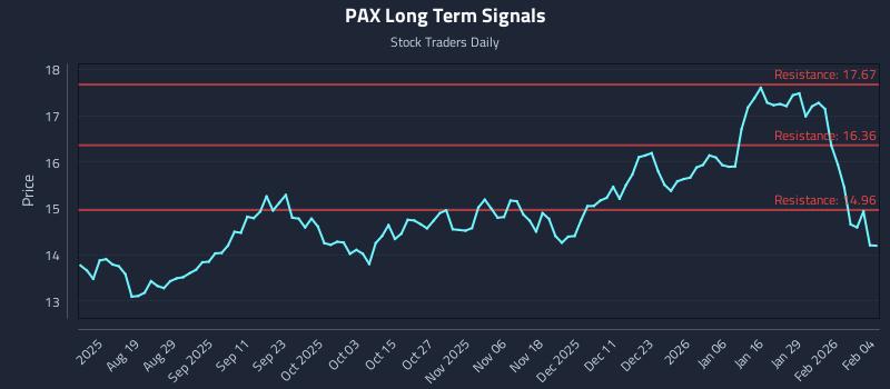 PAX Long Term Analysis for February 4 2026