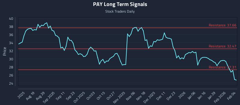 PAY Long Term Analysis for February 4 2026