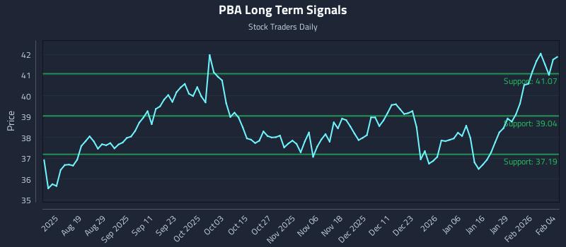 PBA Long Term Analysis for February 4 2026