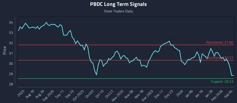 PBDC Long Term Analysis for February 4 2026