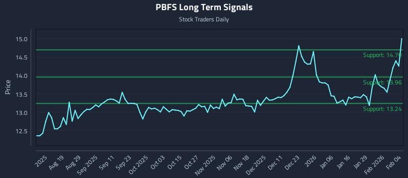 PBFS Long Term Analysis for February 4 2026