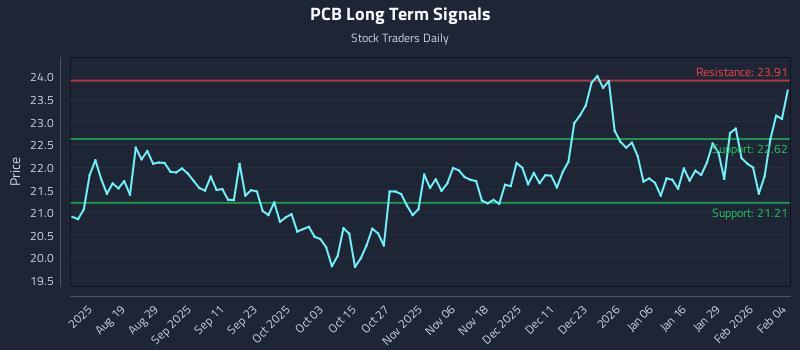 PCB Long Term Analysis for February 4 2026
