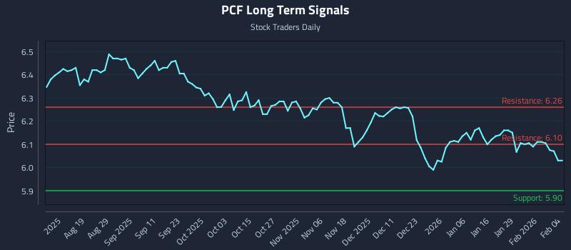 PCF Long Term Analysis for February 4 2026