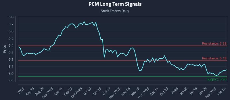 PCM Long Term Analysis for February 4 2026