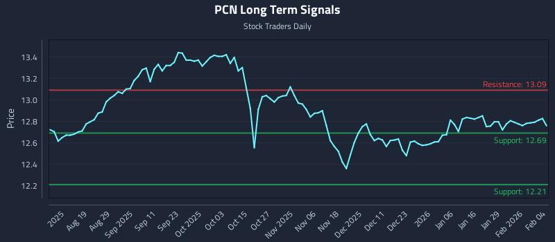 PCN Long Term Analysis for February 4 2026