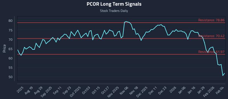PCOR Long Term Analysis for February 4 2026 PCOR Long Term Analysis for February 4 2026