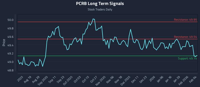 PCRB Long Term Analysis for February 4 2026