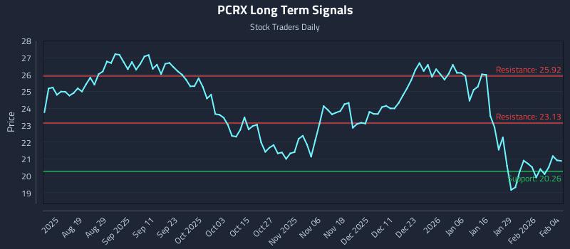 PCRX Long Term Analysis for February 4 2026