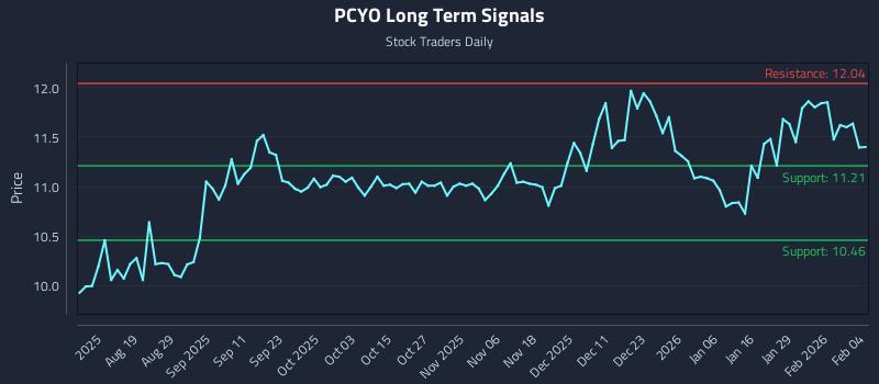 PCYO Long Term Analysis for February 4 2026
