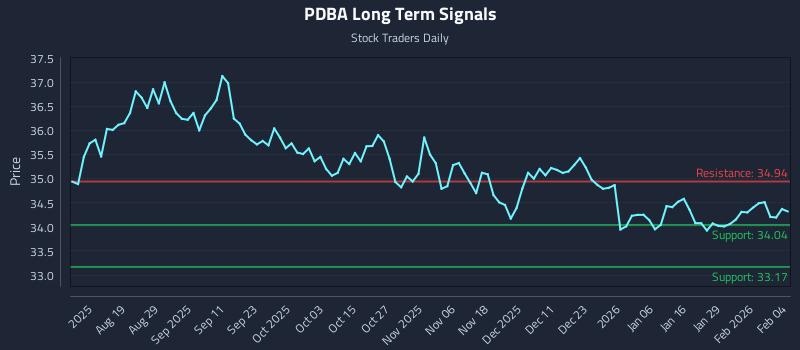 PDBA Long Term Analysis for February 4 2026