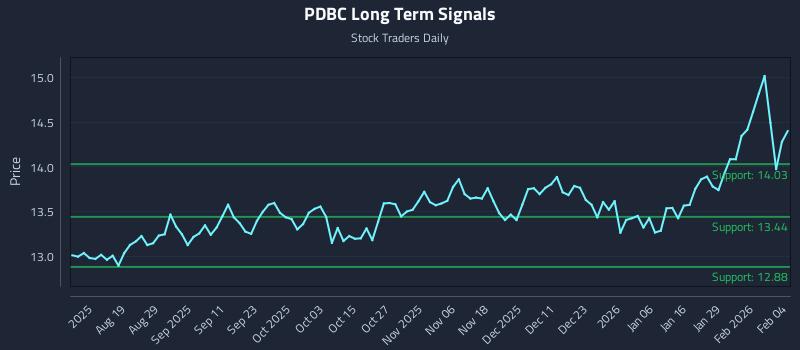 PDBC Long Term Analysis for February 4 2026 PDBC Long Term Analysis for February 4 2026